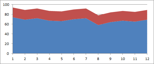 Default Stacked Area chart